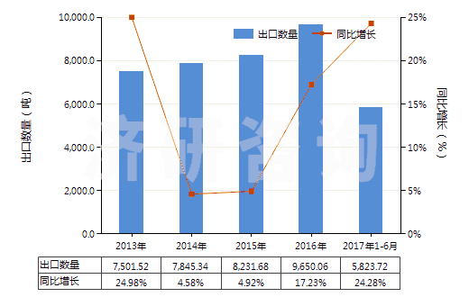2013-2017年6月中國其他苷及其鹽、醚、酯和其他衍生物(HS29389090)出口量及增速統(tǒng)計